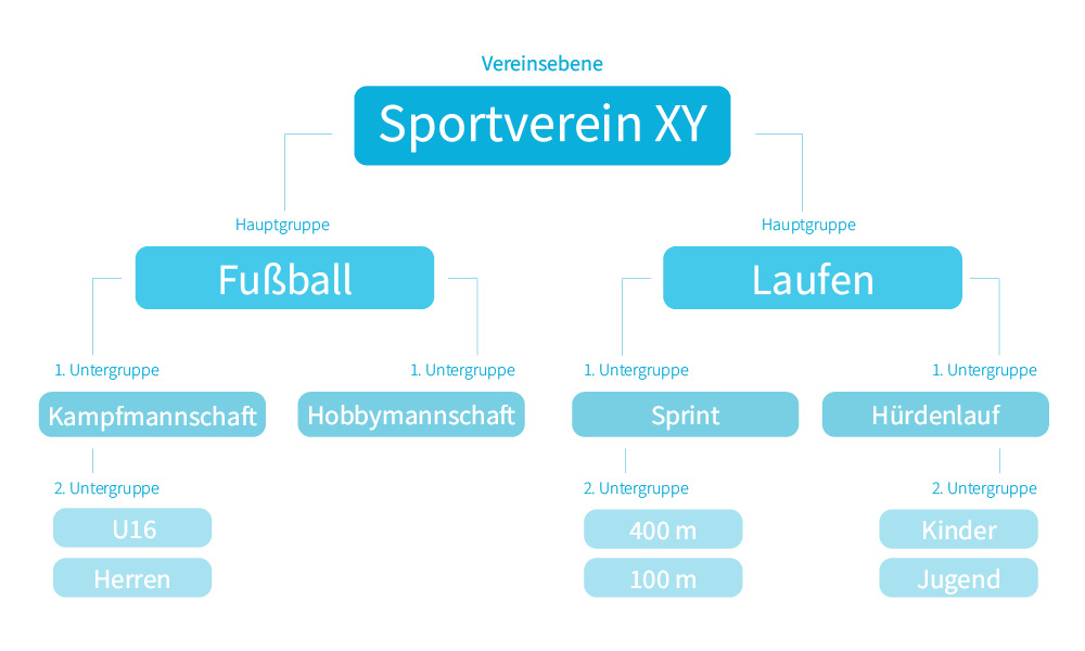 Informationen fließen immer von der ausgewählten Gruppe in die darunter liegenden