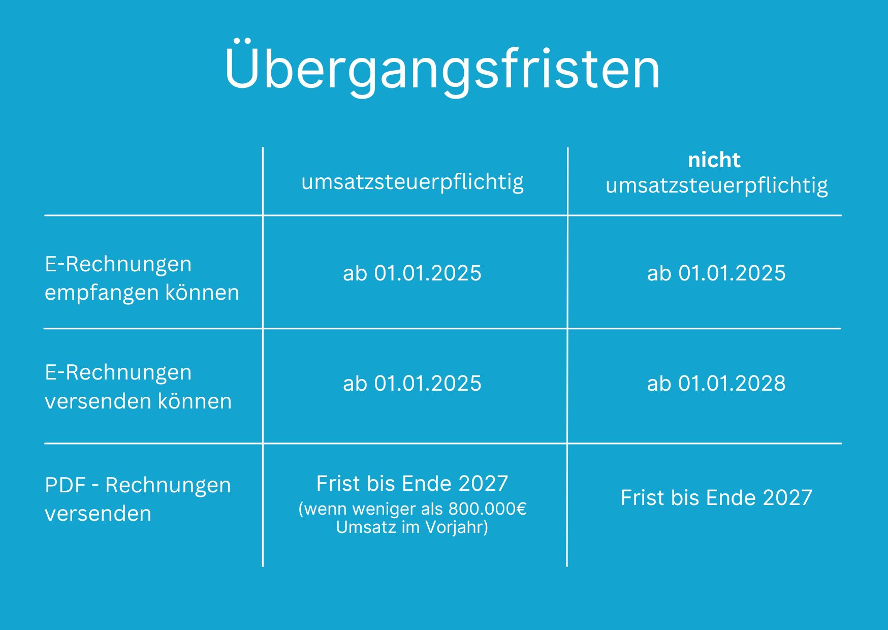 Übergangsfristen Thema E-Rechnung in Deutschland