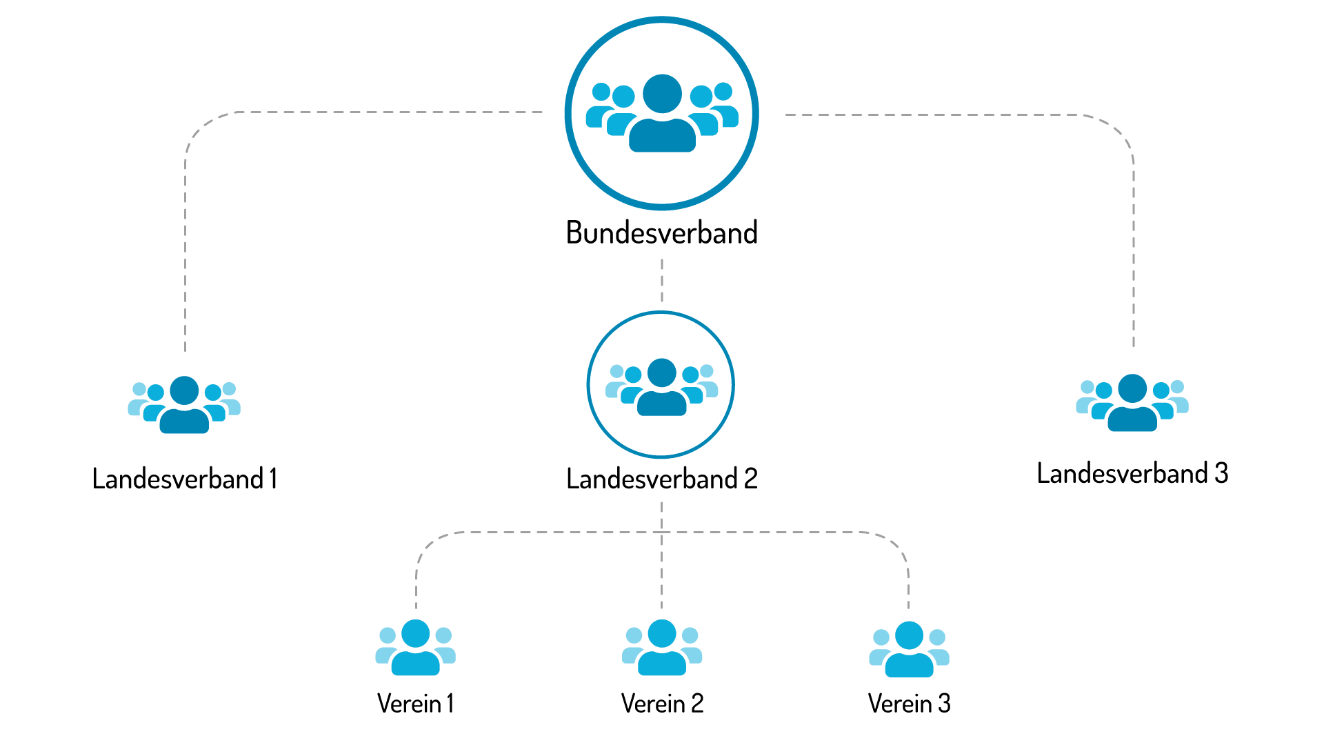 Struktur vom Verbandsplaner mit Unterverbänden und Vereinen