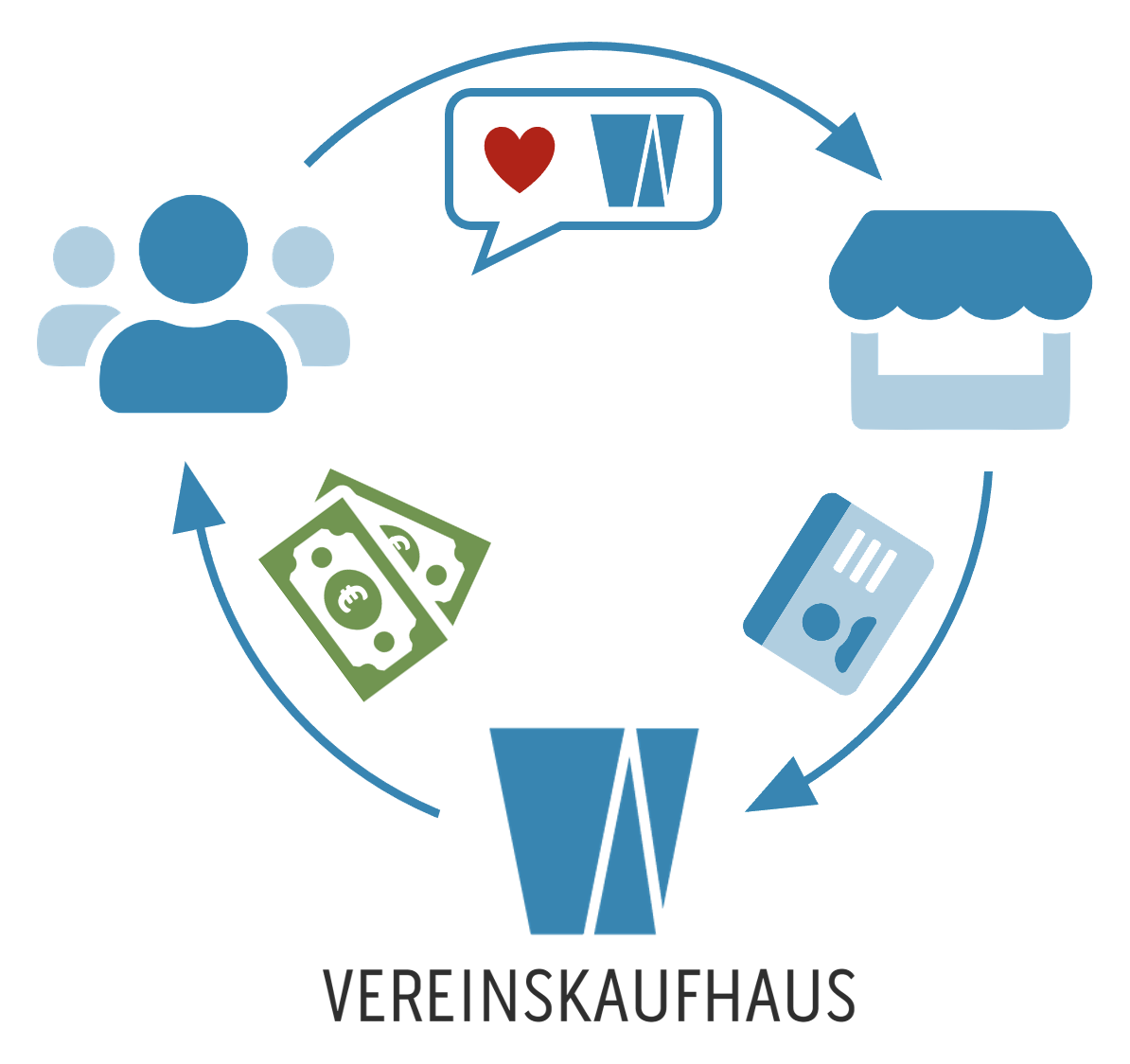 Vereine empfehlen Firmen fürs Vereinskaufhaus